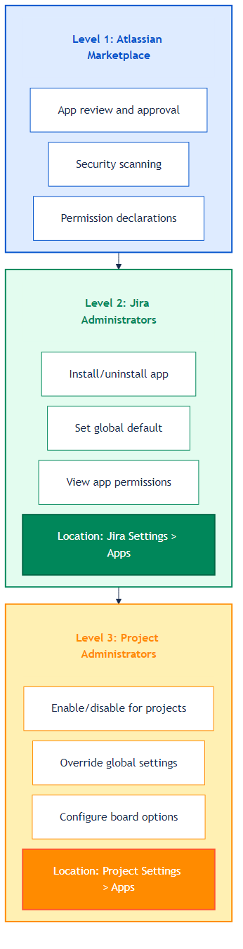 admin-control-levels.png